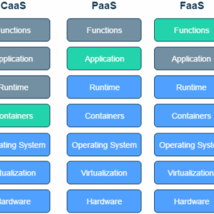 Function as a Service (FaaS)