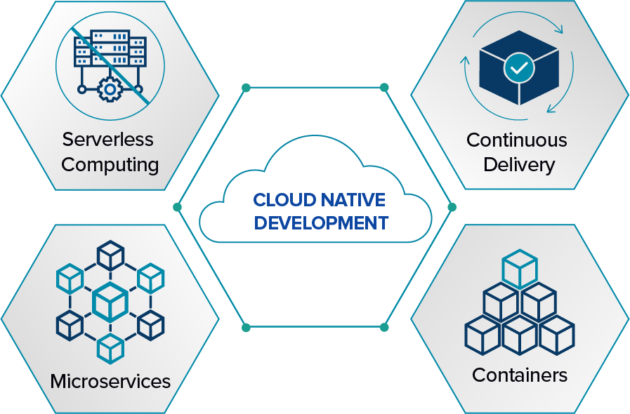 Cloud-native development